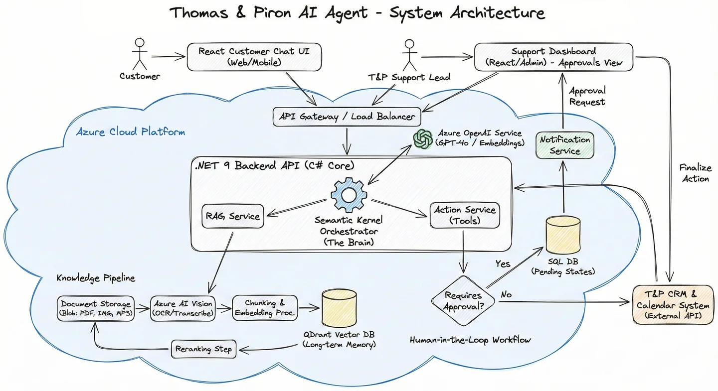 Diagramme d'architecture du système : interface client, backend .NET, service de recherche sur la documentation interne, orchestrateur, et étape de validation humaine avant les actions sensibles.
